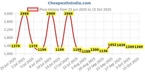 myntra.com PURPLEHUNT Printed PU Kitten Mules with Bows purplehunt Price History Graph from 25 Jun 2025 to 14 Oct 2025