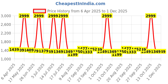 myntra.com PURPLEHUNT Printed PU Slim Heeled Peep Toes purplehunt Price History Graph from 6 Apr 2025 to 1 Dec 2025