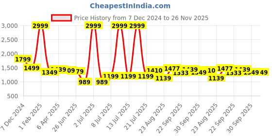 myntra.com PURPLEHUNT Printed PU Slim Heeled Peep Toes with Bows purplehunt Price History Graph from 7 Dec 2024 to 25 Nov 2025