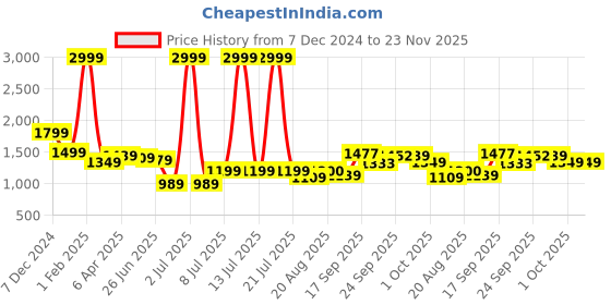 myntra.com PURPLEHUNT Printed PU Slim Heeled Peep Toes with Bows purplehunt Price History Graph from 7 Dec 2024 to 23 Nov 2025