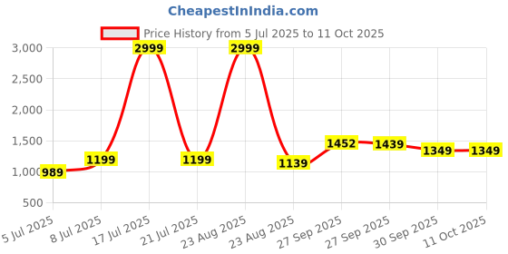 myntra.com PURPLEHUNT Printed PU Slim Heeled Peep Toes with Bows purplehunt Price History Graph from 5 Jul 2025 to 11 Oct 2025