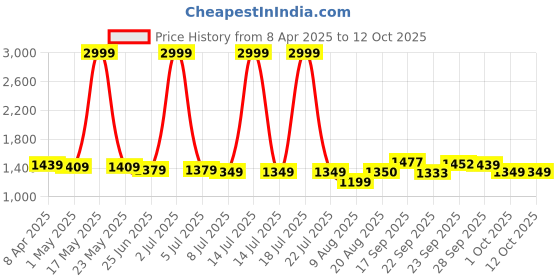myntra.com PURPLEHUNT Printed PU Slim Heeled with purplehunt Price History Graph from 8 Apr 2025 to 12 Oct 2025