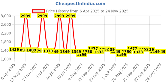 myntra.com PURPLEHUNT Printed PU Slim Heeled with purplehunt Price History Graph from 6 Apr 2025 to 23 Nov 2025