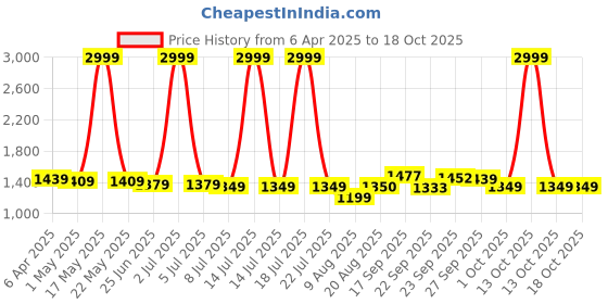 myntra.com PURPLEHUNT Printed PU Slim Heeled with purplehunt Price History Graph from 6 Apr 2025 to 18 Oct 2025