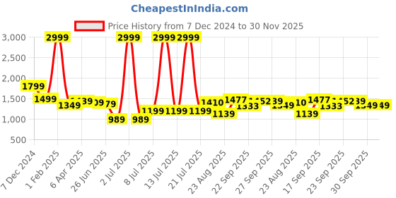 myntra.com PURPLEHUNT Printed PU Slim Heeled with Bows purplehunt Price History Graph from 7 Dec 2024 to 30 Nov 2025