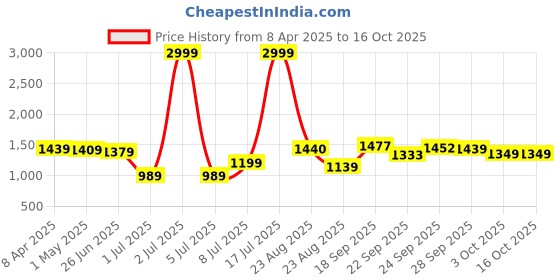 myntra.com PURPLEHUNT Printed PU Slim Heeled with Bows purplehunt Price History Graph from 8 Apr 2025 to 15 Oct 2025