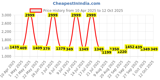 myntra.com PURPLEHUNT PU Block Peep Toes purplehunt Price History Graph from 10 Apr 2025 to 12 Oct 2025