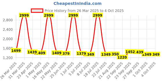 myntra.com PURPLEHUNT PU Block Peep Toes with Bows purplehunt Price History Graph from 26 Mar 2025 to 4 Oct 2025