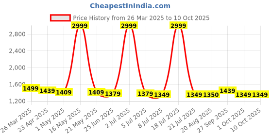 myntra.com PURPLEHUNT PU Block Peep Toes with Bows purplehunt Price History Graph from 26 Mar 2025 to 9 Oct 2025