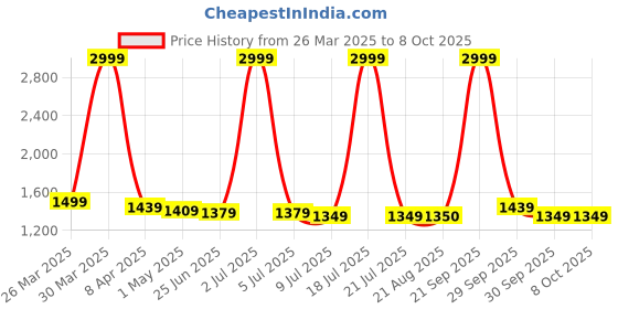 myntra.com PURPLEHUNT PU Block Peep Toes with Bows purplehunt Price History Graph from 26 Mar 2025 to 7 Oct 2025