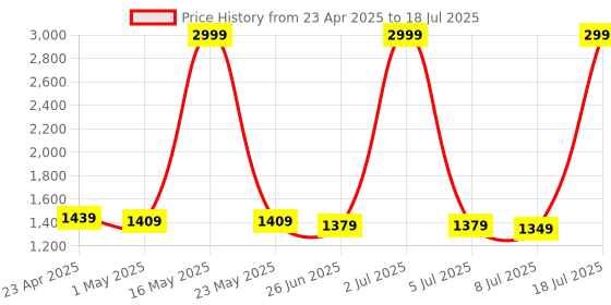 myntra.com PURPLEHUNT PU Block Peep Toes with Bows purplehunt Price History Graph from 23 Apr 2025 to 18 Jul 2025