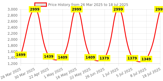 myntra.com PURPLEHUNT PU Block Peep Toes with Bows purplehunt Price History Graph from 26 Mar 2025 to 8 Jul 2025