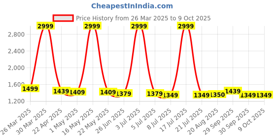 myntra.com PURPLEHUNT PU Block Peep Toes with Bows purplehunt Price History Graph from 26 Mar 2025 to 8 Oct 2025
