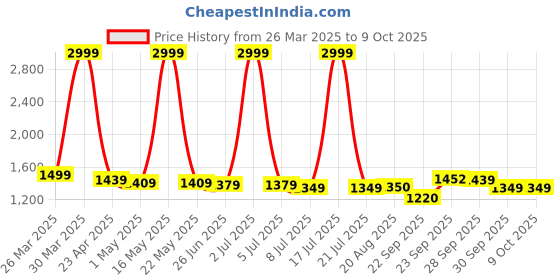 myntra.com PURPLEHUNT PU Block Peep Toes with Bows purplehunt Price History Graph from 26 Mar 2025 to 9 Oct 2025