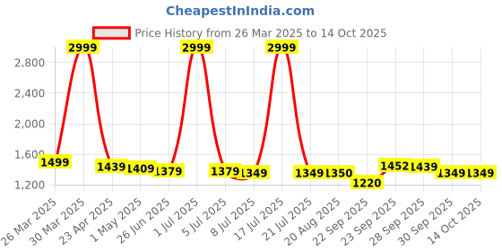 myntra.com PURPLEHUNT PU Block Peep Toes with Bows purplehunt Price History Graph from 26 Mar 2025 to 14 Oct 2025