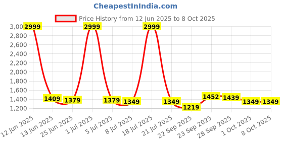 myntra.com PURPLEHUNT PU Block Peep Toes with Bows purplehunt Price History Graph from 12 Jun 2025 to 8 Oct 2025