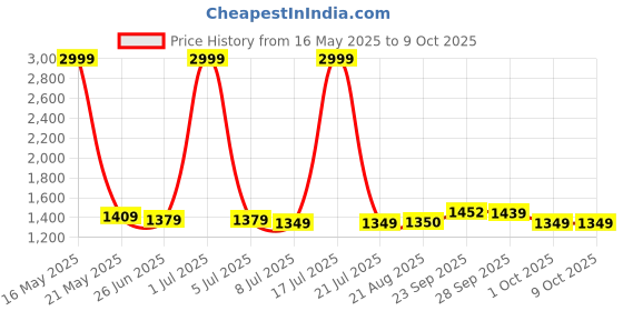 myntra.com PURPLEHUNT PU Block Peep Toes with Bows purplehunt Price History Graph from 16 May 2025 to 9 Oct 2025