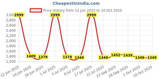 myntra.com PURPLEHUNT PU Block Peep Toes with Bows purplehunt Price History Graph from 12 Jun 2025 to 10 Oct 2025