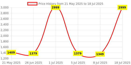 myntra.com PURPLEHUNT PU Block Peep Toes with Bows purplehunt Price History Graph from 21 May 2025 to 8 Jul 2025