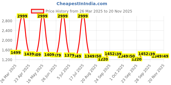 myntra.com PURPLEHUNT PU Block Peep Toes with Buckles purplehunt Price History Graph from 26 Mar 2025 to 20 Nov 2025