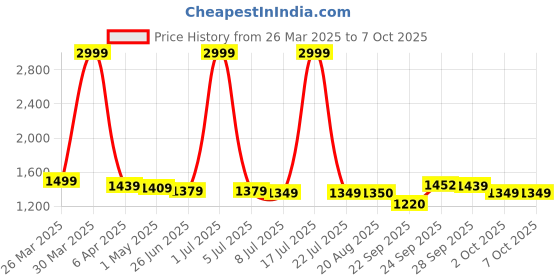 myntra.com PURPLEHUNT PU Block Pointed Toe HeelsWith Bows purplehunt Price History Graph from 26 Mar 2025 to 7 Oct 2025