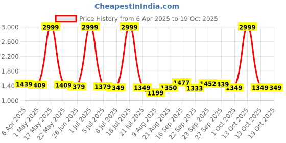 myntra.com PURPLEHUNT PU Block Pumps purplehunt Price History Graph from 6 Apr 2025 to 17 Oct 2025
