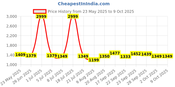 myntra.com PURPLEHUNT PU Block Pumps purplehunt Price History Graph from 23 May 2025 to 7 Oct 2025
