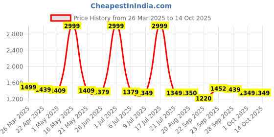 myntra.com PURPLEHUNT PU Block Pumps With Bows purplehunt Price History Graph from 26 Mar 2025 to 13 Oct 2025