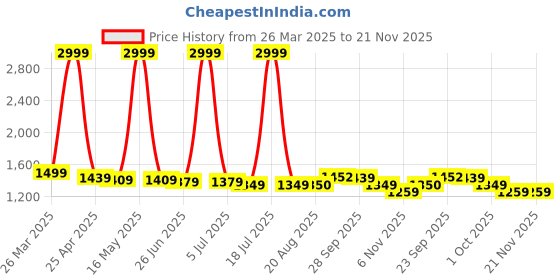 myntra.com PURPLEHUNT PU Block Pumps with Buckles purplehunt Price History Graph from 26 Mar 2025 to 20 Nov 2025
