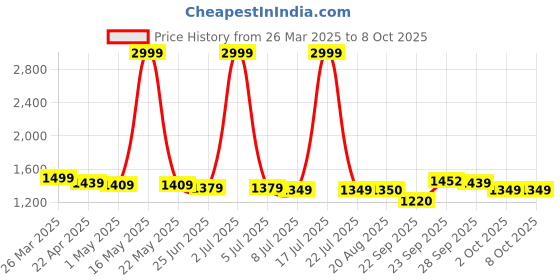 myntra.com PURPLEHUNT PU Block Pumps with Buckles purplehunt Price History Graph from 26 Mar 2025 to 8 Oct 2025