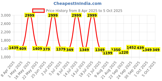 myntra.com PURPLEHUNT PU Block with purplehunt Price History Graph from 8 Apr 2025 to 5 Oct 2025