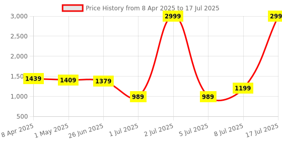 myntra.com PURPLEHUNT PU Block with Bows purplehunt Price History Graph from 8 Apr 2025 to 8 Jul 2025