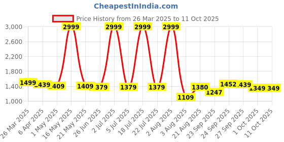 myntra.com PURPLEHUNT PU Block with Buckles purplehunt Price History Graph from 26 Mar 2025 to 9 Oct 2025