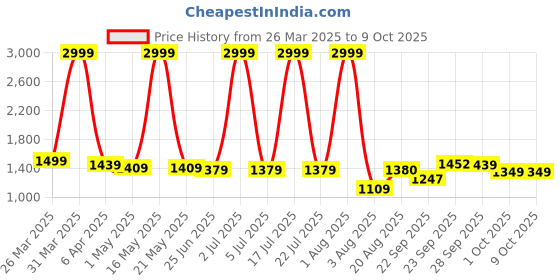 myntra.com PURPLEHUNT PU Block with Buckles purplehunt Price History Graph from 26 Mar 2025 to 8 Oct 2025