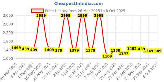myntra.com PURPLEHUNT PU Block with Buckles purplehunt Price History Graph from 26 Mar 2025 to 8 Oct 2025