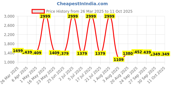 myntra.com PURPLEHUNT PU Block with Buckles purplehunt Price History Graph from 26 Mar 2025 to 10 Oct 2025
