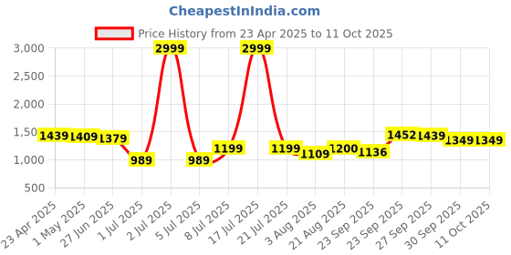 myntra.com PURPLEHUNT PU BlockHeeled Pumps purplehunt Price History Graph from 23 Apr 2025 to 10 Oct 2025