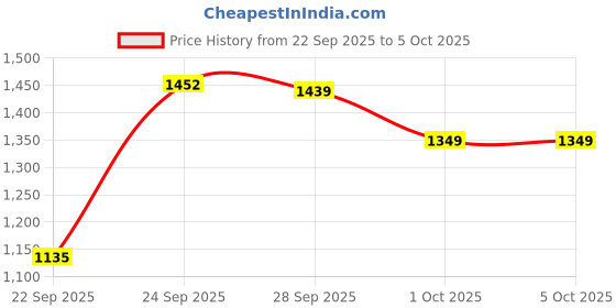 myntra.com PURPLEHUNT PU Embellished Pointed Toe Block Sandals purplehunt Price History Graph from 22 Sep 2025 to 4 Oct 2025