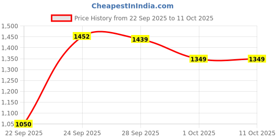 myntra.com PURPLEHUNT PU Kitten Heel Mules purplehunt Price History Graph from 22 Sep 2025 to 10 Oct 2025