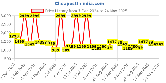 myntra.com PURPLEHUNT PU Slim Heeled Peep Toes with Bows purplehunt Price History Graph from 7 Dec 2024 to 23 Nov 2025