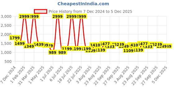 myntra.com PURPLEHUNT PU Slim Heeled Peep Toes with Bows purplehunt Price History Graph from 7 Dec 2024 to 5 Dec 2025