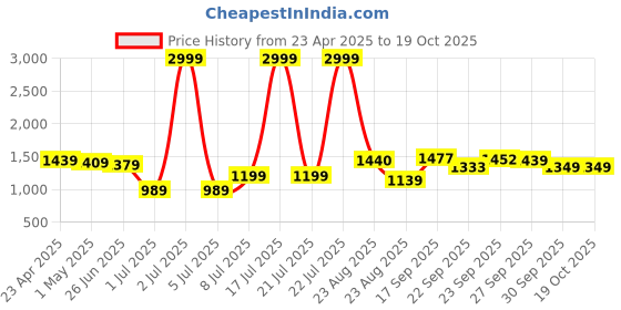 myntra.com PURPLEHUNT PU Slim Heeled Peep Toes with Buckles purplehunt Price History Graph from 23 Apr 2025 to 18 Oct 2025