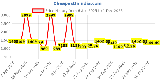 myntra.com PURPLEHUNT PU Slim Heeled Sandals purplehunt Price History Graph from 6 Apr 2025 to 1 Dec 2025