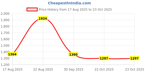 myntra.com PURPLEHUNT PU Structured Shoulder Bag purplehunt Price History Graph from 17 Aug 2025 to 23 Oct 2025