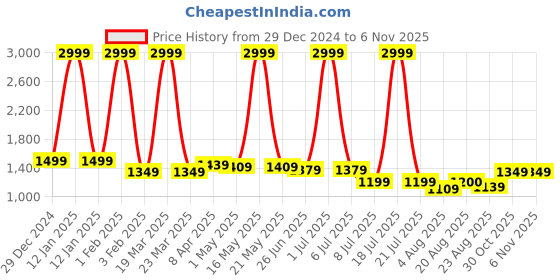 myntra.com purplehunt PURPLEHUNTWomen Embellished Block Heeled Mules purplehunt Price History Graph from 29 Dec 2024 to 4 Nov 2025