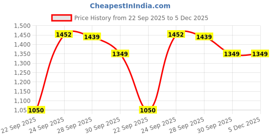 myntra.com PURPLEHUNT Regular Slim Pumps With Western Embellished purplehunt Price History Graph from 22 Sep 2025 to 5 Dec 2025