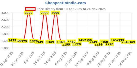 myntra.com PURPLEHUNT Striped PU Block Pumps purplehunt Price History Graph from 10 Apr 2025 to 23 Nov 2025