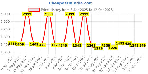 myntra.com PURPLEHUNT Striped PU Block Pumps purplehunt Price History Graph from 6 Apr 2025 to 12 Oct 2025