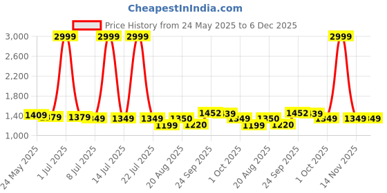 myntra.com PURPLEHUNT Striped PU Block Pumps purplehunt Price History Graph from 24 May 2025 to 5 Dec 2025