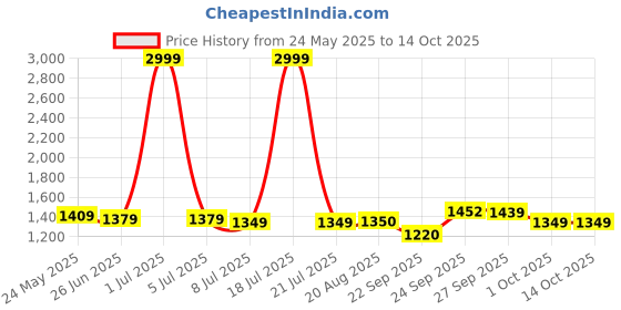 myntra.com PURPLEHUNT Striped PU Block Pumps with Bows purplehunt Price History Graph from 24 May 2025 to 14 Oct 2025